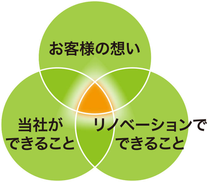 やりたいことを、ワンストップ&フルサポート